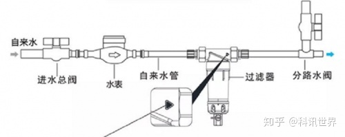 
全自動反沖洗過濾器-說裝前置過濾器沒用的，親身體驗后發現你們錯了！！！