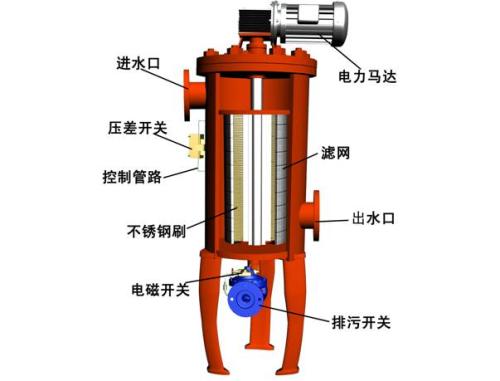 全自動過濾器在水處理行業中的發展